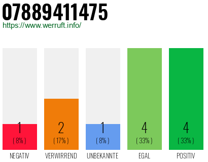 Rufnummer 07889411475 Telefonnummer 07889411475
