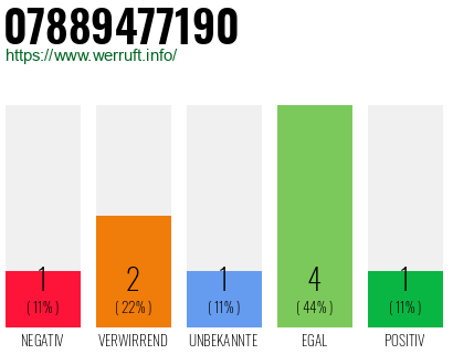 Rufnummer 07889477190 Telefonnummer 07889477190