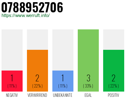 Rufnummer 0788952706 Telefonnummer 0788952706