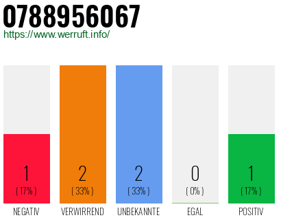 Rufnummer 0788956067 Telefonnummer 0788956067