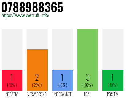 Rufnummer 0788988365 Telefonnummer 0788988365