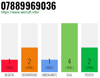 Rufnummer 07889969036 Telefonnummer 07889969036
