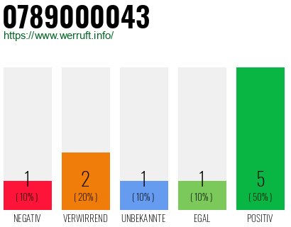 Rufnummer 0789000043 Telefonnummer 0789000043