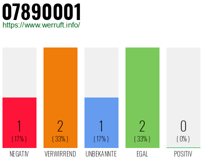 Rufnummer 07890001 Telefonnummer 07890001