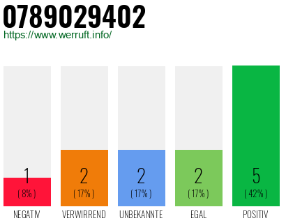 Rufnummer 0789029402 Telefonnummer 0789029402