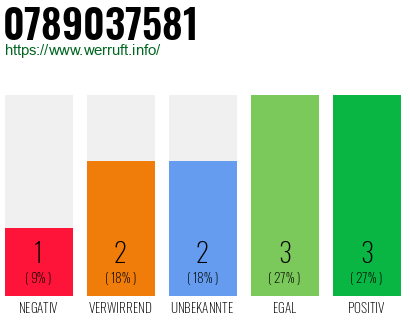 Rufnummer 0789037581 Telefonnummer 0789037581