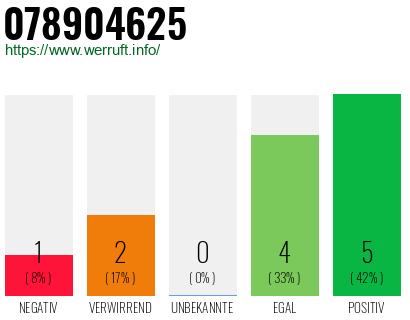 Rufnummer 078904625 Telefonnummer 078904625