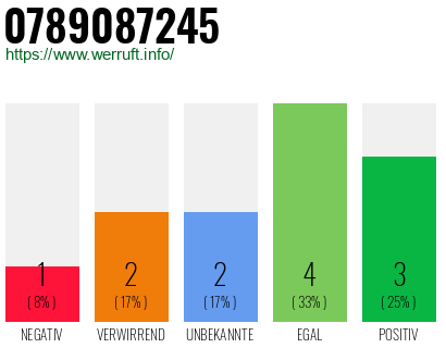 Rufnummer 0789087245 Telefonnummer 0789087245