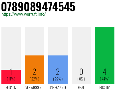 Rufnummer 0789089474545 Telefonnummer 0789089474545