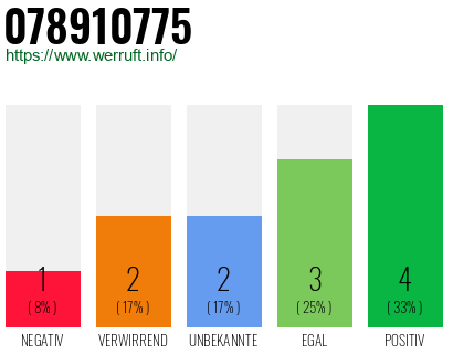 Rufnummer 078910775 Telefonnummer 078910775