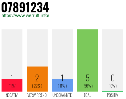 Rufnummer 07891234 Telefonnummer 07891234