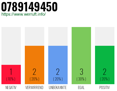 Rufnummer 0789149450 Telefonnummer 0789149450