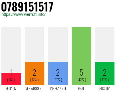 Rufnummer 0789151517 Telefonnummer 0789151517