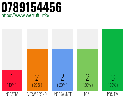 Rufnummer 0789154456 Telefonnummer 0789154456