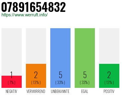 Rufnummer 07891654832 Telefonnummer 07891654832