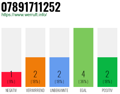 Rufnummer 07891711252 Telefonnummer 07891711252
