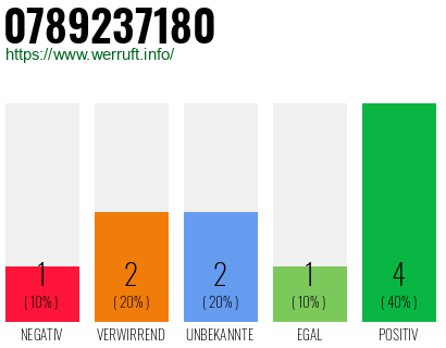 Rufnummer 0789237180 Telefonnummer 0789237180
