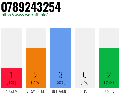 Rufnummer 0789243254 Telefonnummer 0789243254