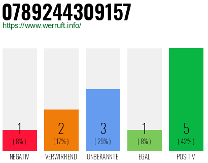 Rufnummer 0789244309157 Telefonnummer 0789244309157