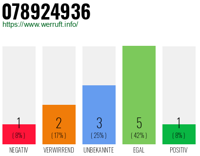 Rufnummer 078924936 Telefonnummer 078924936