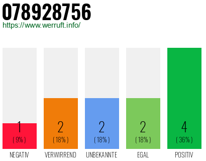 Rufnummer 078928756 Telefonnummer 078928756