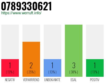 Rufnummer 0789330621 Telefonnummer 0789330621