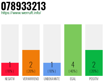 Rufnummer 078933213 Telefonnummer 078933213