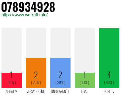 Rufnummer 078934928 Telefonnummer 078934928