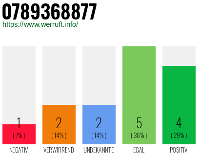Rufnummer 0789368877 Telefonnummer 0789368877