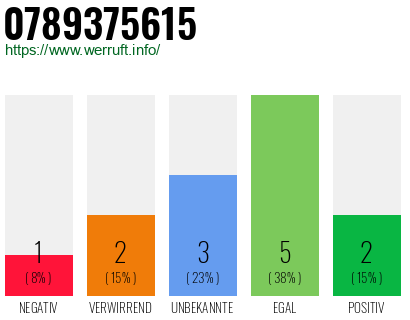 Rufnummer 0789375615 Telefonnummer 0789375615