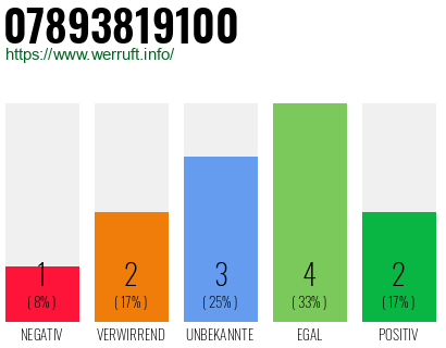 Rufnummer 07893819100 Telefonnummer 07893819100