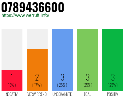 Rufnummer 0789436600 Telefonnummer 0789436600