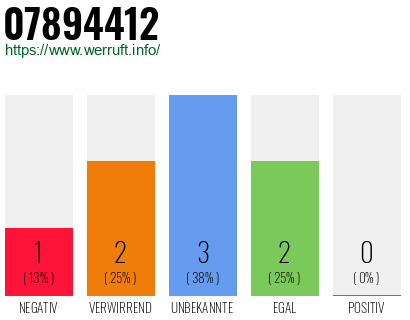 Rufnummer 07894412 Telefonnummer 07894412