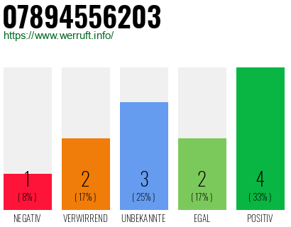 Rufnummer 07894556203 Telefonnummer 07894556203