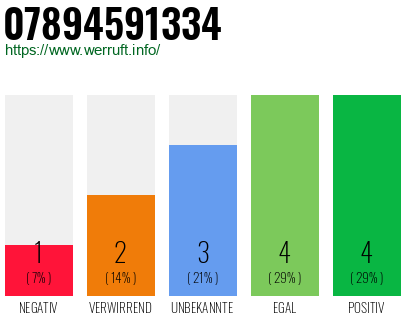 Rufnummer 07894591334 Telefonnummer 07894591334