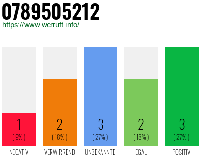 Rufnummer 0789505212 Telefonnummer 0789505212