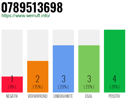 Rufnummer 0789513698 Telefonnummer 0789513698