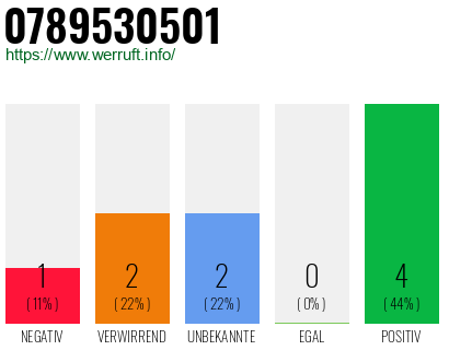 Rufnummer 0789530501 Telefonnummer 0789530501