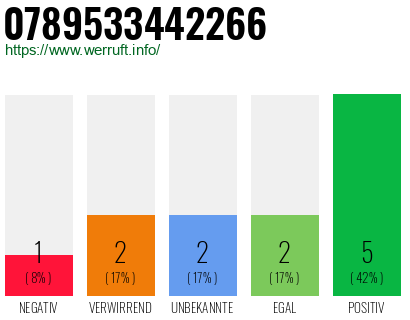 Rufnummer 0789533442266 Telefonnummer 0789533442266