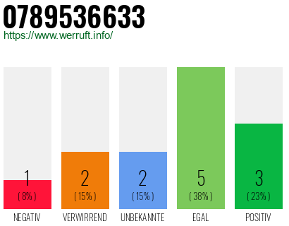 Rufnummer 0789536633 Telefonnummer 0789536633