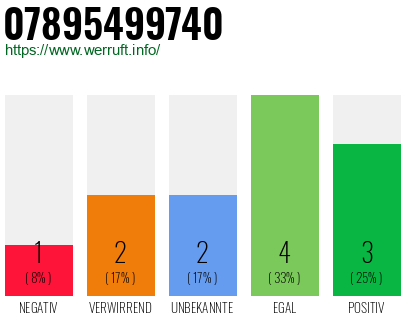 Rufnummer 07895499740 Telefonnummer 07895499740