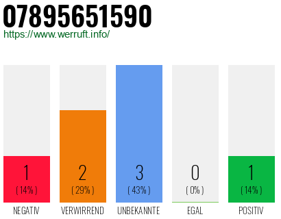 Rufnummer 07895651590 Telefonnummer 07895651590