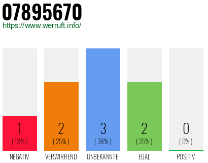 Rufnummer 07895670 Telefonnummer 07895670