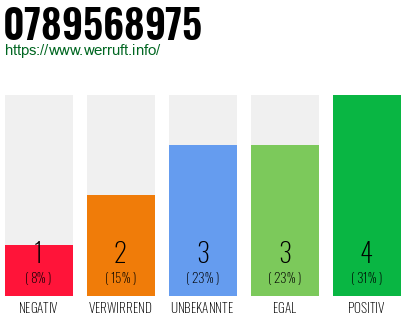 Rufnummer 0789568975 Telefonnummer 0789568975