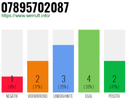 Rufnummer 07895702087 Telefonnummer 07895702087