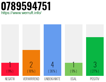 Rufnummer 0789594751 Telefonnummer 0789594751