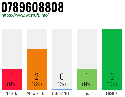 Rufnummer 0789608808 Telefonnummer 0789608808