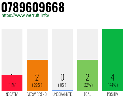 Rufnummer 0789609668 Telefonnummer 0789609668
