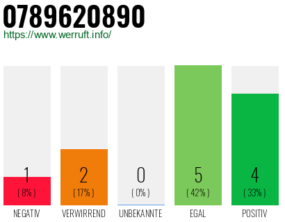 Rufnummer 0789620890 Telefonnummer 0789620890