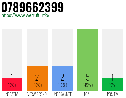 Rufnummer 0789662399 Telefonnummer 0789662399